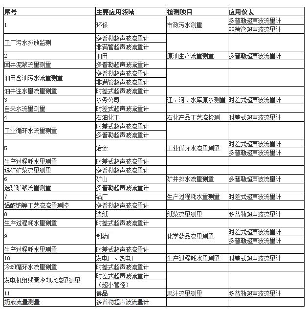 超聲波流量計場景應用